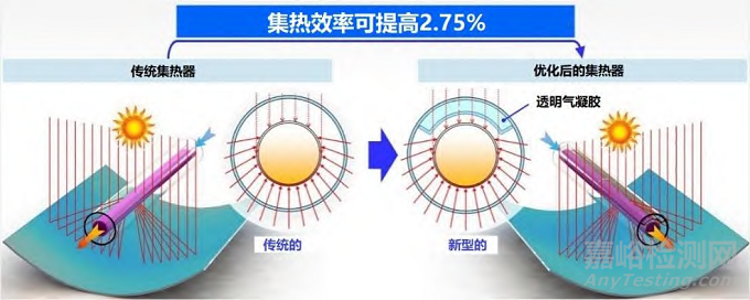 二氧化硅气凝胶在保温隔热领域应用的研究进展