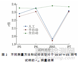 不同方法测量金属薄板塑性应变比的结果比较