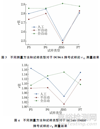 不同方法测量金属薄板塑性应变比的结果比较