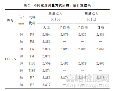 不同方法测量金属薄板塑性应变比的结果比较