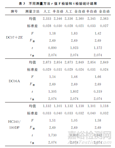 不同方法测量金属薄板塑性应变比的结果比较