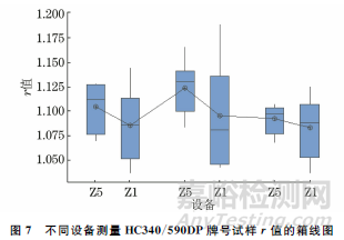 不同方法测量金属薄板塑性应变比的结果比较