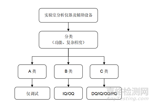 不同验证对象的验证策略