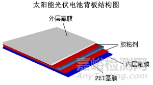 含氟光伏背板耐候性研究