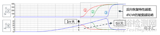 MOSFET的失效机理：dV/dt失效和雪崩失效