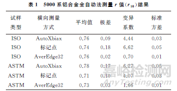 金属薄板塑性应变比测量方法评价