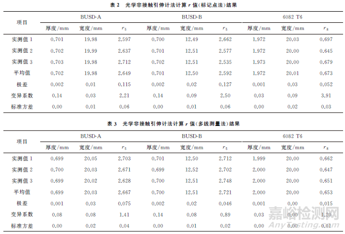 金属薄板塑性应变比测量方法评价