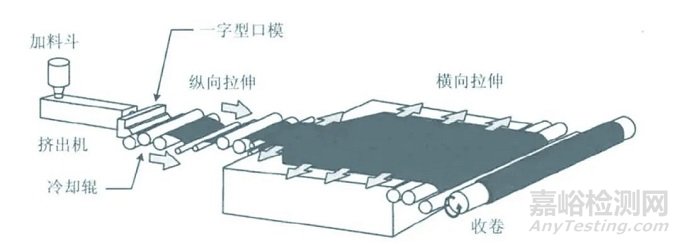 BOPP薄膜的性能特点、生产工艺