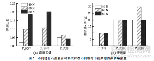 不同组成硅化石墨复合材料的摩擦磨损性能