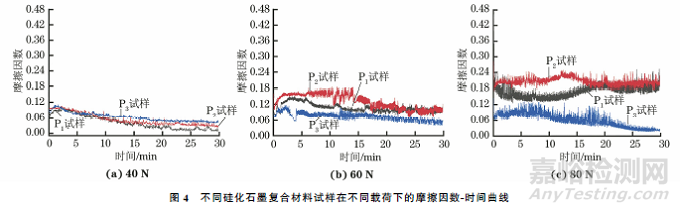 不同组成硅化石墨复合材料的摩擦磨损性能