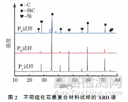 不同组成硅化石墨复合材料的摩擦磨损性能