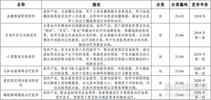 “数字疗法”软件类医疗器械分类界定意见汇总