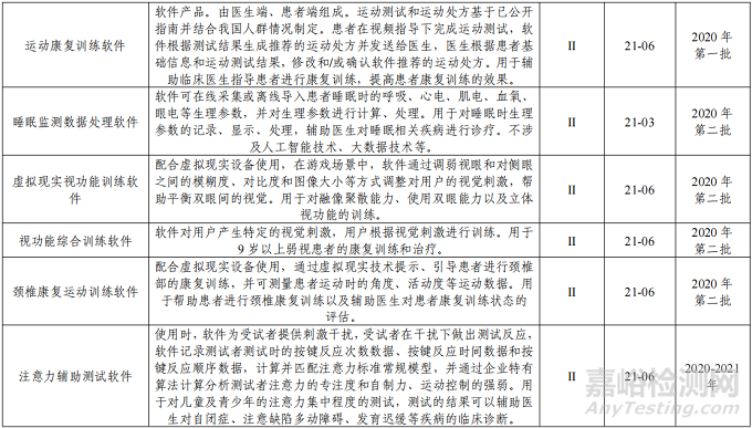 “数字疗法”软件类医疗器械分类界定意见汇总