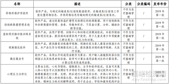 “数字疗法”软件类医疗器械分类界定意见汇总