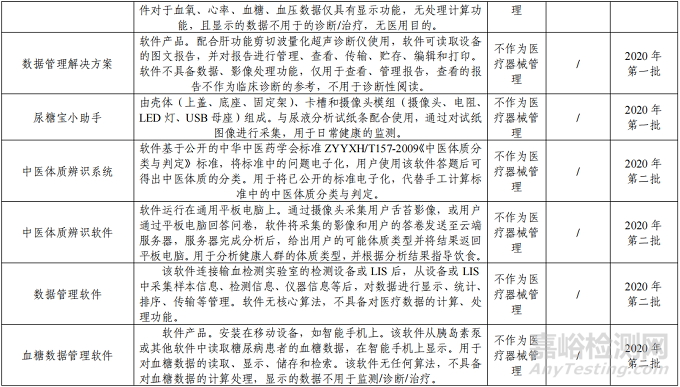 “数字疗法”软件类医疗器械分类界定意见汇总