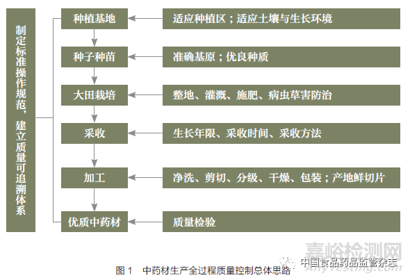  中药材和饮片质量控制与质量标准体系的构建