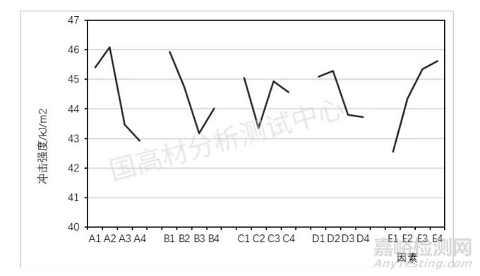 阻燃产品PP材料缺口冲击强度测试结果稳定性研究