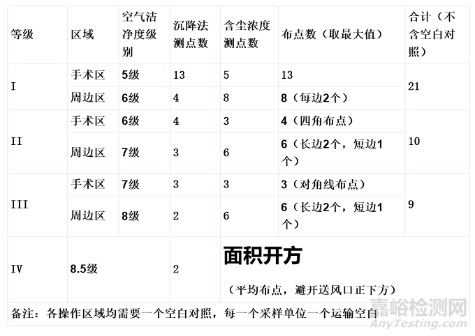 洁净室沉降菌测试如何布点