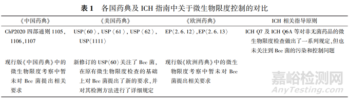 非无菌药品的微生物质量考虑