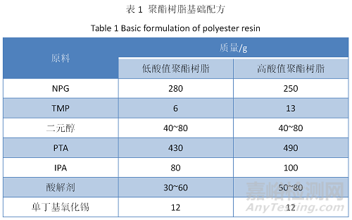 Primid体系低温固化干混消光粉末涂料用聚酯树脂的合成研究