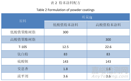 Primid体系低温固化干混消光粉末涂料用聚酯树脂的合成研究