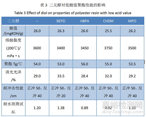 Primid体系低温固化干混消光粉末涂料用聚酯树脂的合成研究