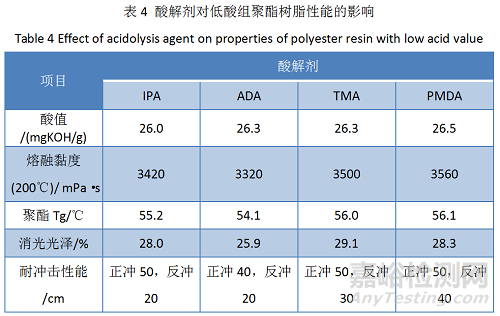 Primid体系低温固化干混消光粉末涂料用聚酯树脂的合成研究