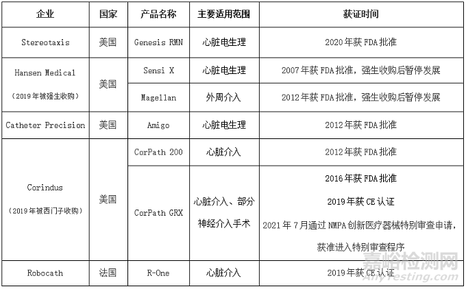 血管介入手术机器人：创新涌现 蓝海市场 格局待定