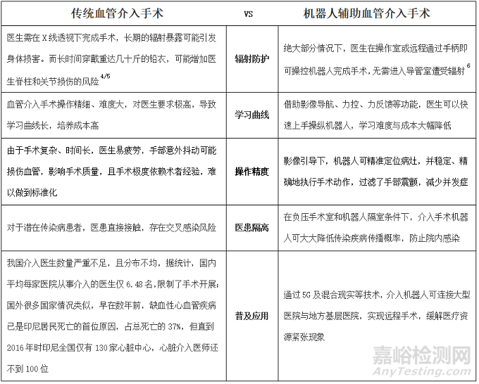 血管介入手术机器人：创新涌现 蓝海市场 格局待定