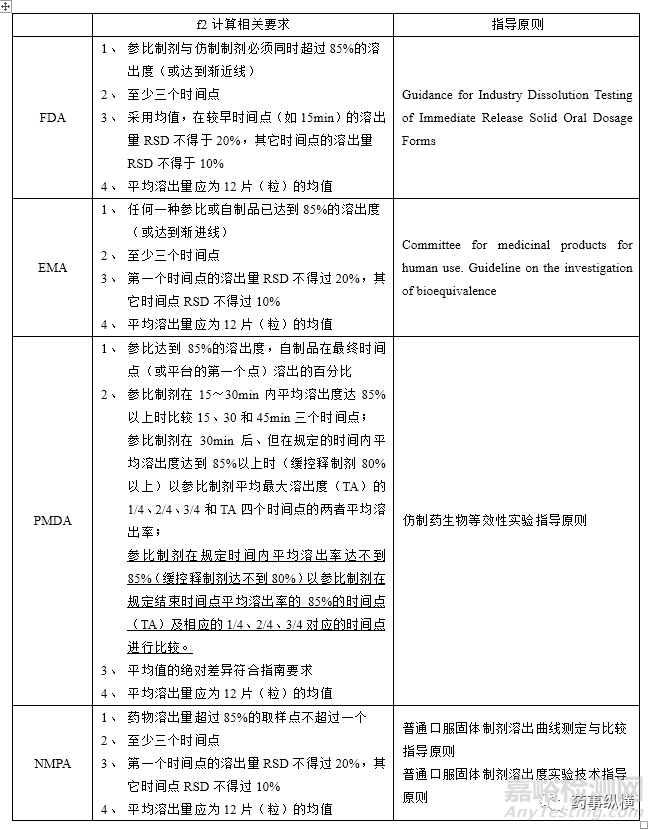 关于肠溶制剂溶出曲线相似性评估的几点看法