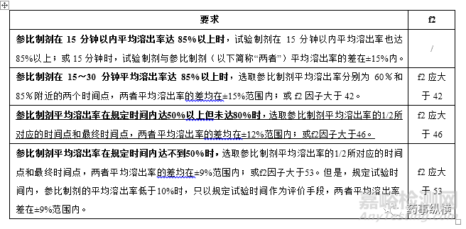 关于肠溶制剂溶出曲线相似性评估的几点看法