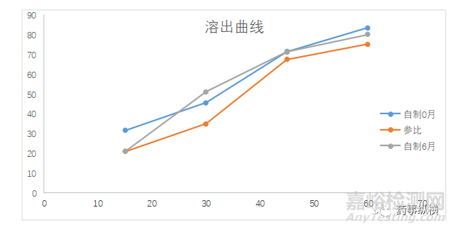 关于肠溶制剂溶出曲线相似性评估的几点看法