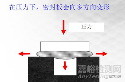 线束气密检测稳定性的影响因素和消除方法