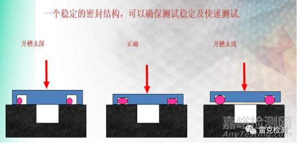 线束气密检测稳定性的影响因素和消除方法