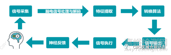 脑机接口医疗器械审批现状及政策