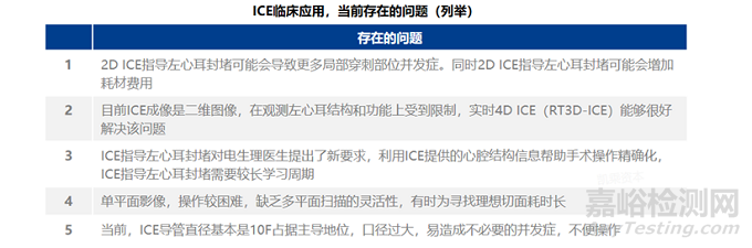 心腔内超声（ICE）行业市场分析