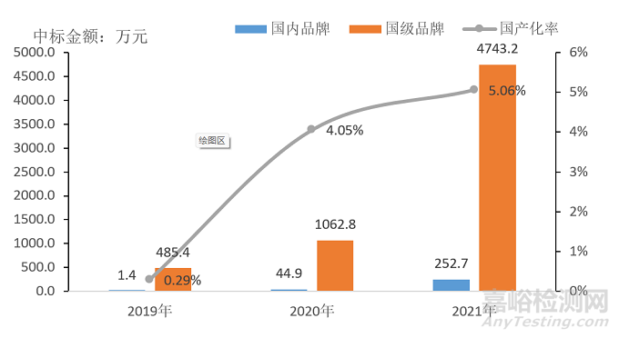 牙科用椅市场市场分析