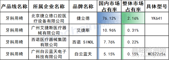 牙科用椅市场市场分析