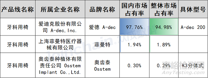 牙科用椅市场市场分析