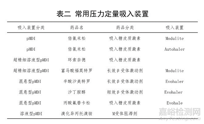 药物吸入装置的特点与发展趋势