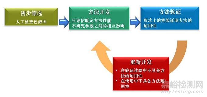 浅析基于QbD原则的分析方法开发