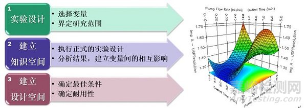 浅析基于QbD原则的分析方法开发