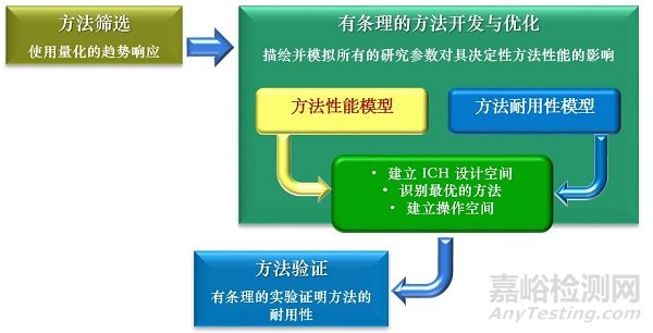 浅析基于QbD原则的分析方法开发