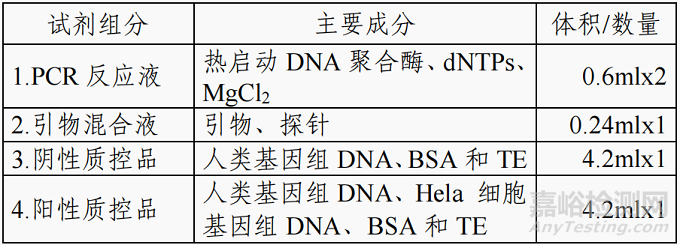 达健医学研发人Twist1基因甲基化检测试剂盒（荧光PCR法）做了哪些研发实验