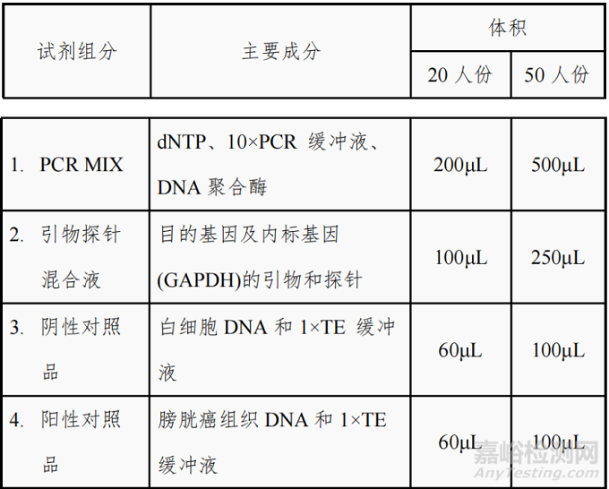 达健医学研发人Twist1基因甲基化检测试剂盒（荧光PCR法）做了哪些研发实验