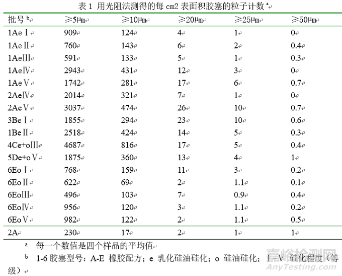 注射用药物硅化胶塞产生的粒子污染