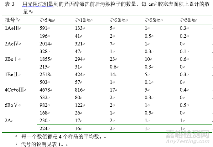 注射用药物硅化胶塞产生的粒子污染