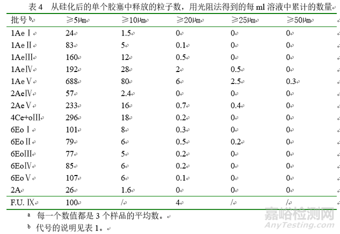 注射用药物硅化胶塞产生的粒子污染