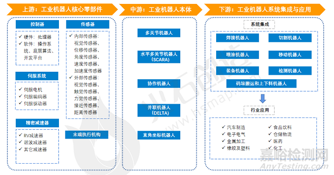 工业机器人的核心零部件、本体与集成