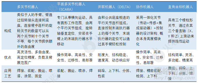 工业机器人的核心零部件、本体与集成